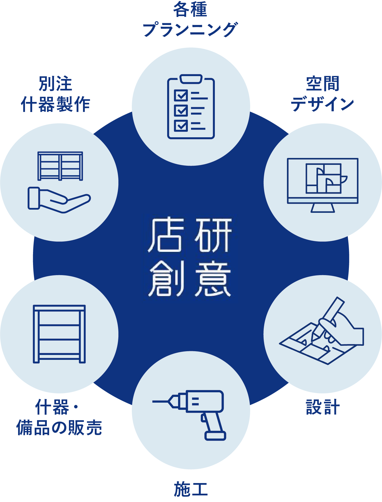 各種プランニング 空間デザイン 設計 施工 什器・備品の販売 別注什器制作