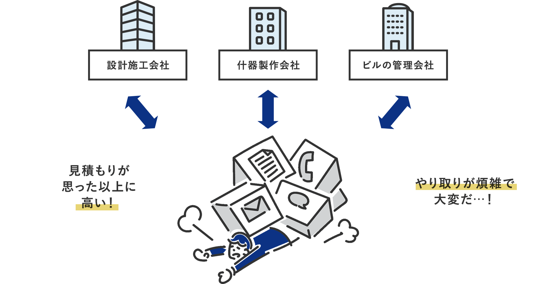 設計施工会社 什器制作会社 ビルの管理会社 見積が思った以上に高い！やり取りが煩雑で大変だ…！